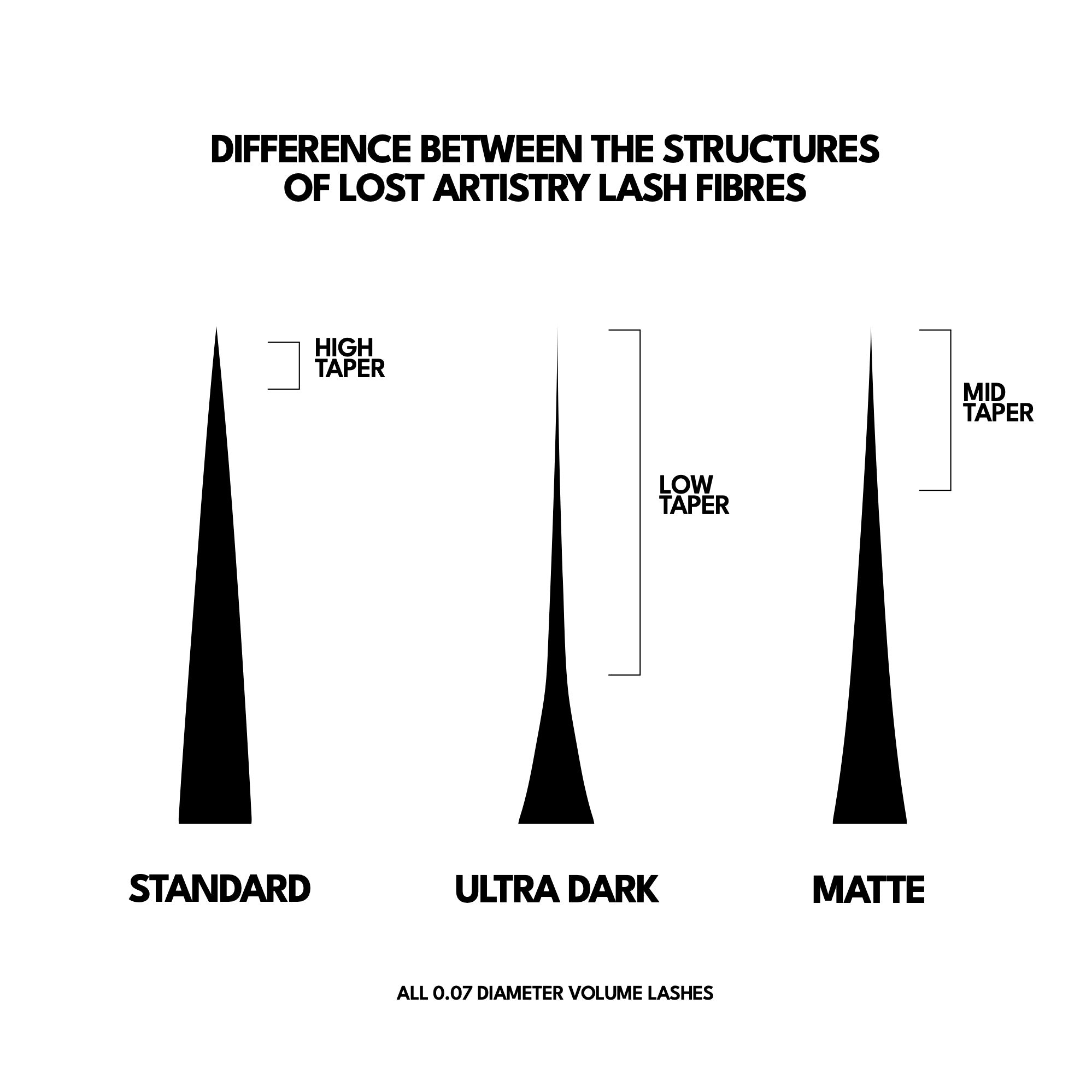 The difference between the structures of Lost Artistry Lash Fibres